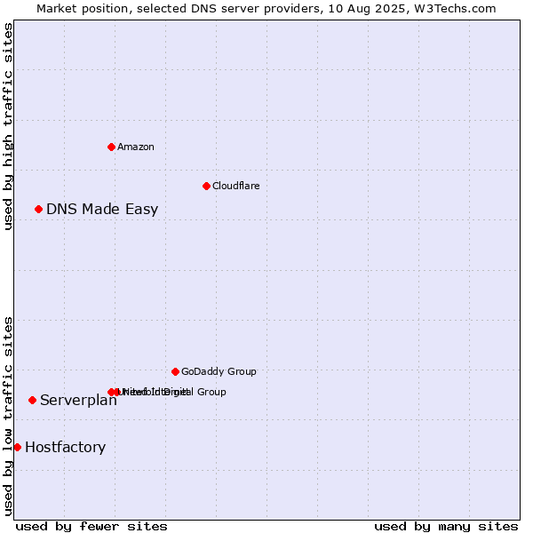 Market position of DNS Made Easy vs. Serverplan vs. Hostfactory