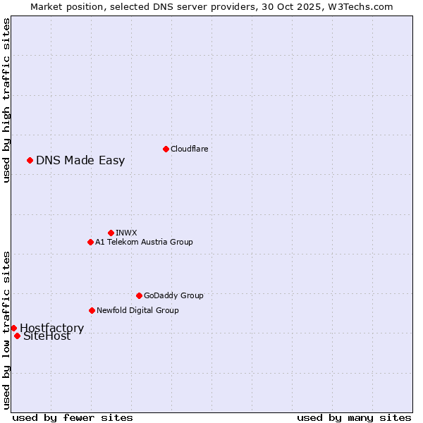 Market position of DNS Made Easy vs. SiteHost vs. Hostfactory
