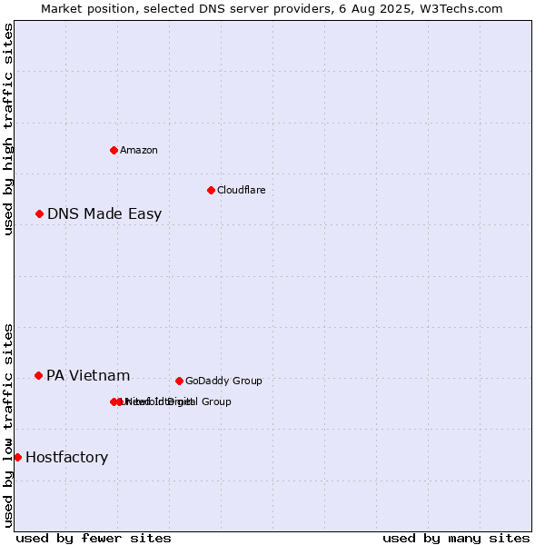 Market position of DNS Made Easy vs. PA Vietnam vs. Hostfactory