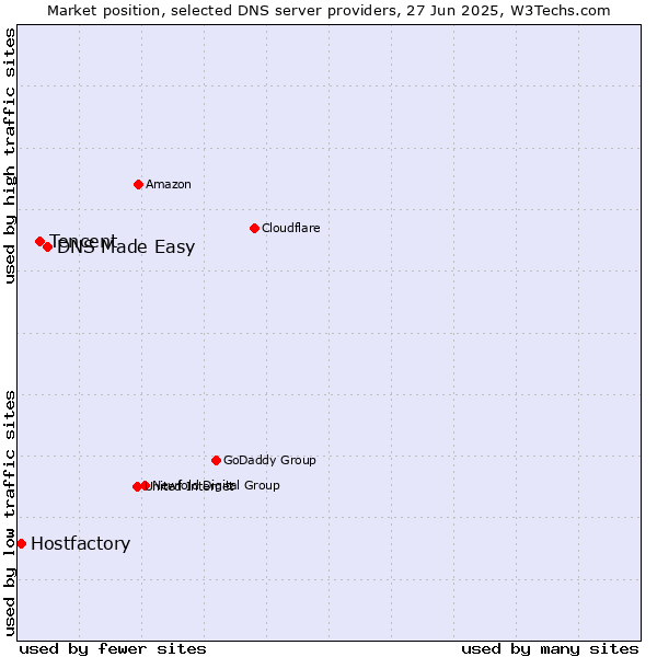 Market position of DNS Made Easy vs. Tencent vs. Hostfactory
