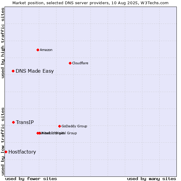 Market position of TransIP vs. DNS Made Easy vs. Hostfactory