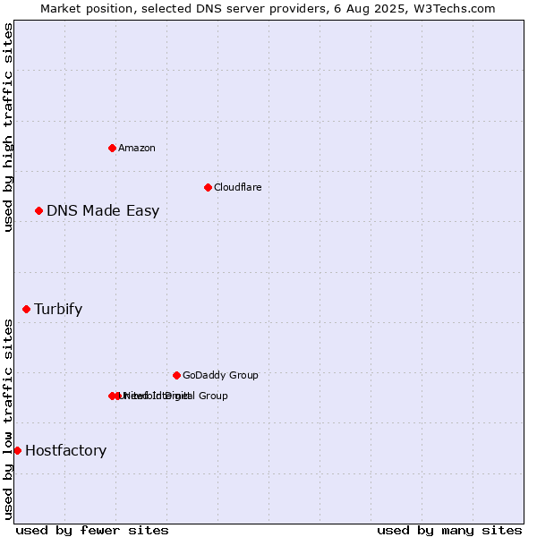 Market position of DNS Made Easy vs. Turbify vs. Hostfactory