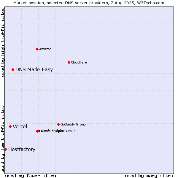 Market position of DNS Made Easy vs. Vercel vs. Hostfactory