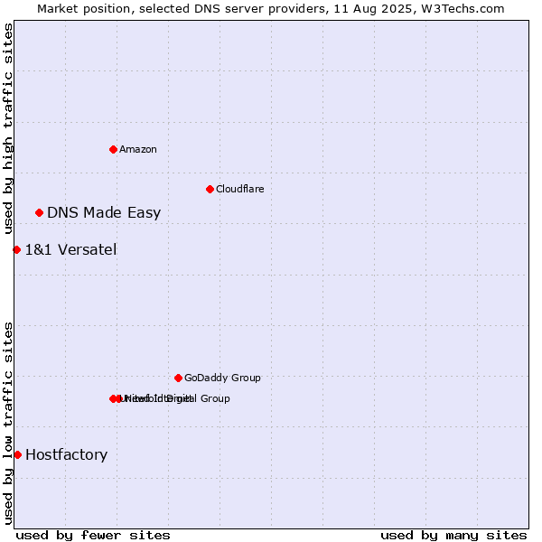Market position of DNS Made Easy vs. Hostfactory vs. 1&1 Versatel
