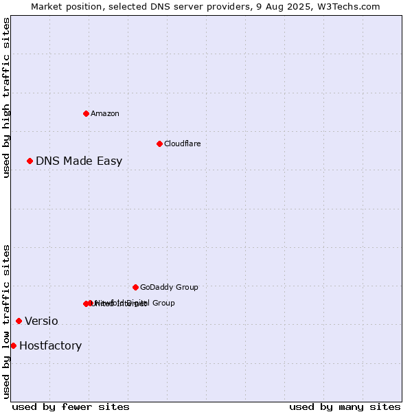 Market position of DNS Made Easy vs. Versio vs. Hostfactory