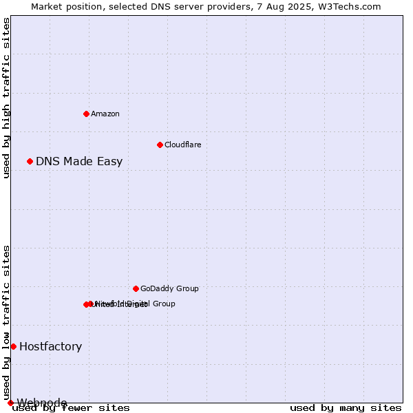 Market position of DNS Made Easy vs. Hostfactory vs. Webnode