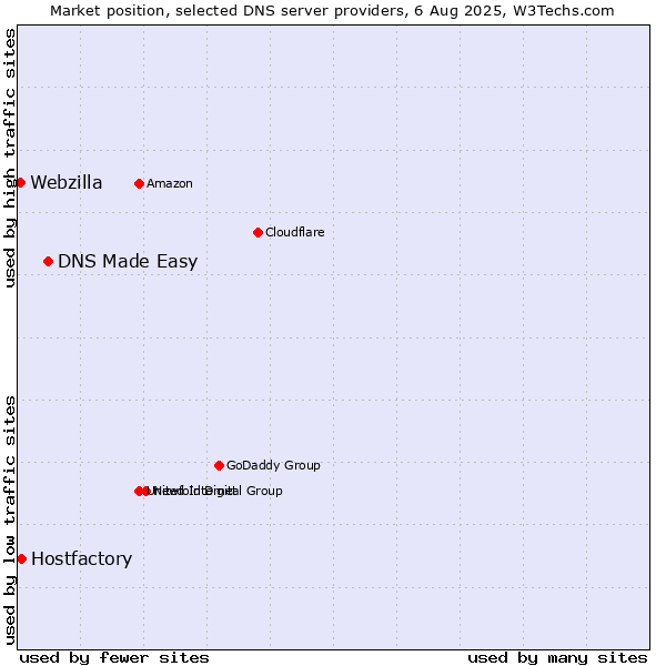 Market position of DNS Made Easy vs. Hostfactory vs. Webzilla