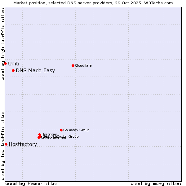 Market position of DNS Made Easy vs. Hostfactory vs. Uniti