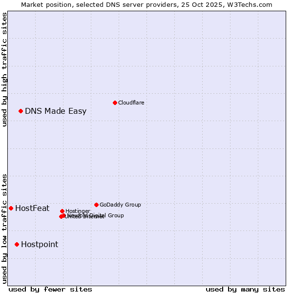 Market position of DNS Made Easy vs. Hostpoint vs. HostFeat
