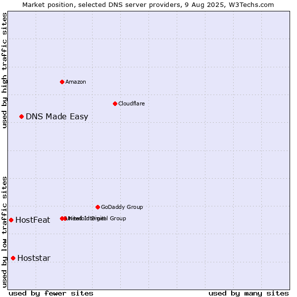 Market position of DNS Made Easy vs. Hoststar vs. HostFeat