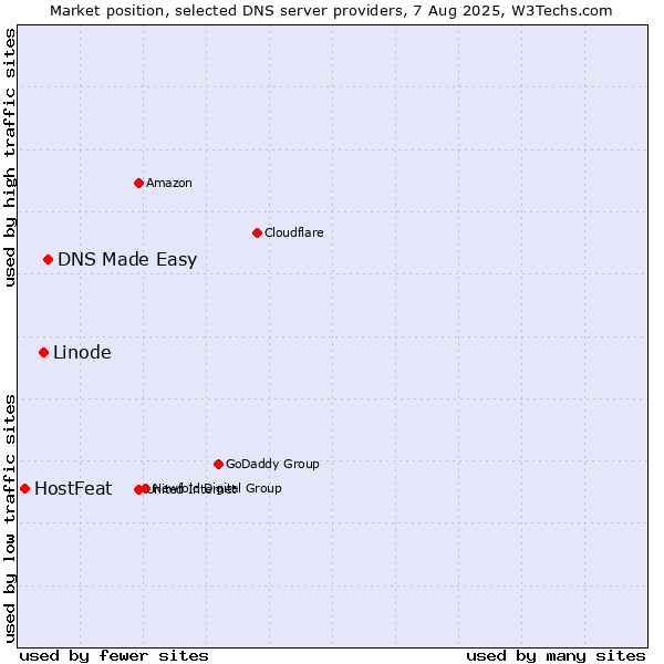 Market position of DNS Made Easy vs. Linode vs. HostFeat