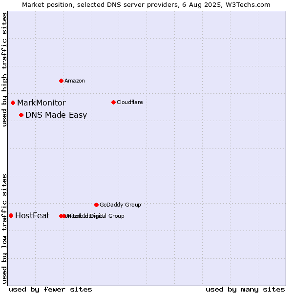 Market position of DNS Made Easy vs. MarkMonitor vs. HostFeat