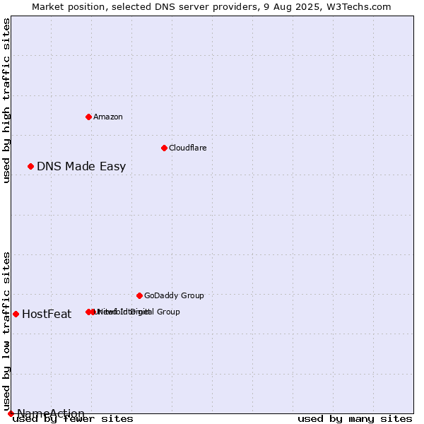 Market position of DNS Made Easy vs. HostFeat vs. NameAction