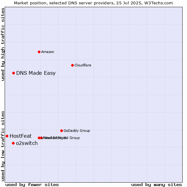 Market position of DNS Made Easy vs. o2switch vs. HostFeat
