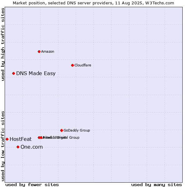 Market position of One.com vs. DNS Made Easy vs. HostFeat