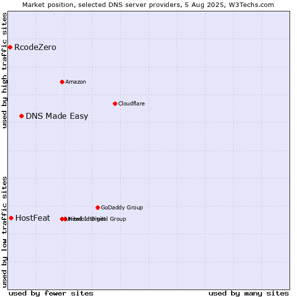 Market position of DNS Made Easy vs. HostFeat vs. RcodeZero