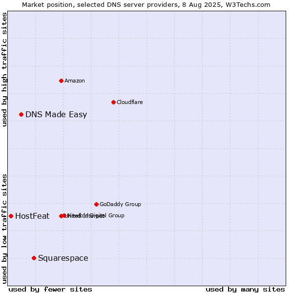 Market position of Squarespace vs. DNS Made Easy vs. HostFeat