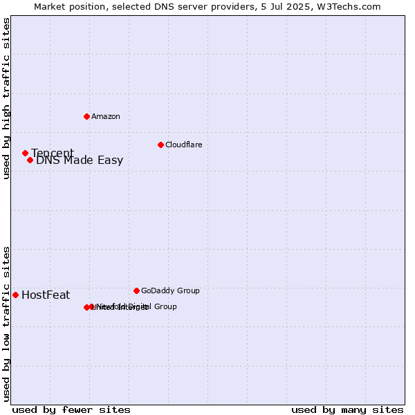 Market position of DNS Made Easy vs. Tencent vs. HostFeat