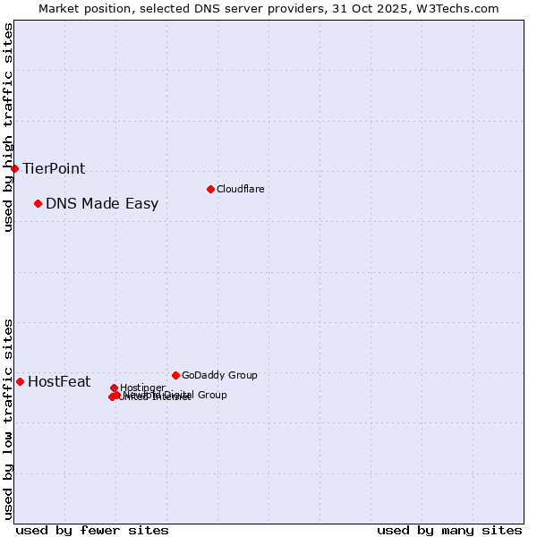 Market position of DNS Made Easy vs. HostFeat vs. TierPoint