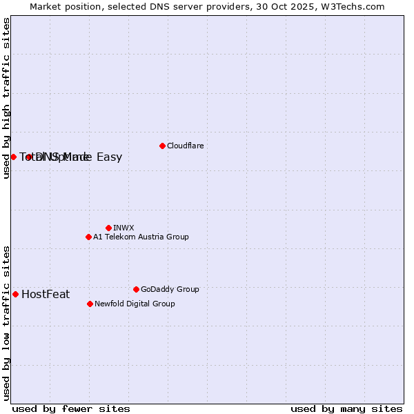Market position of DNS Made Easy vs. HostFeat vs. Total Uptime
