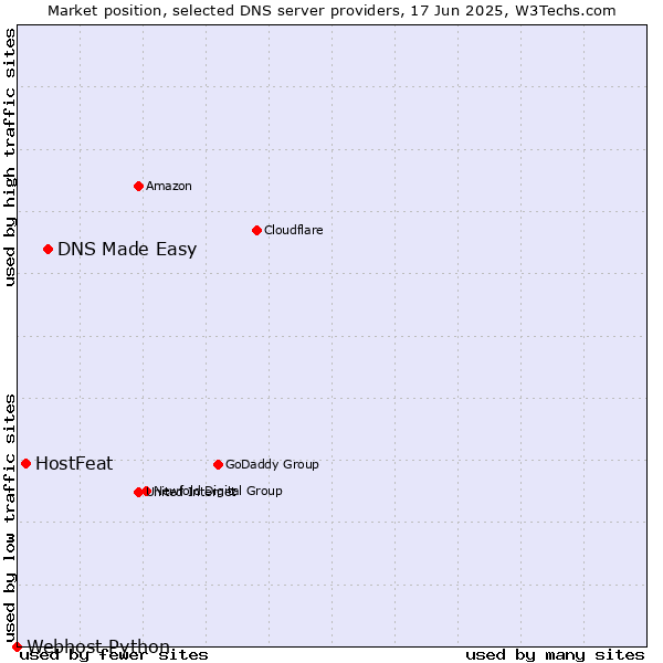 Market position of DNS Made Easy vs. HostFeat vs. Webhost Python