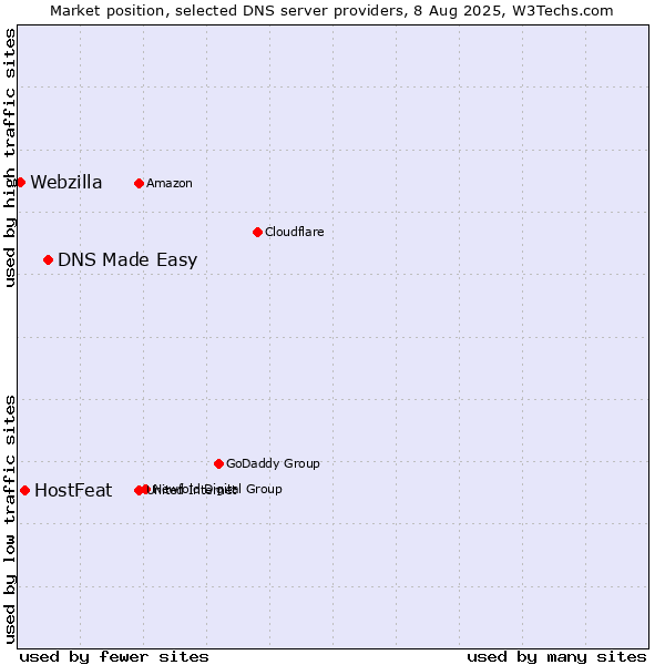 Market position of DNS Made Easy vs. HostFeat vs. Webzilla