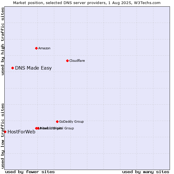 Market position of DNS Made Easy vs. HostForWeb