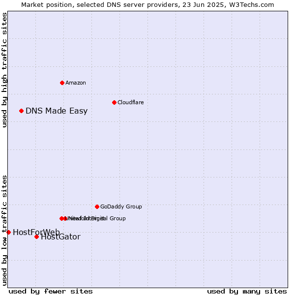 Market position of HostGator vs. DNS Made Easy vs. HostForWeb