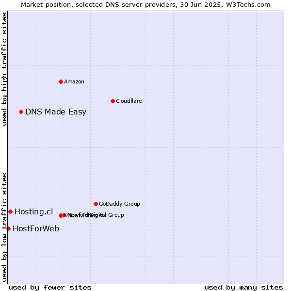 Market position of DNS Made Easy vs. Hosting.cl vs. HostForWeb