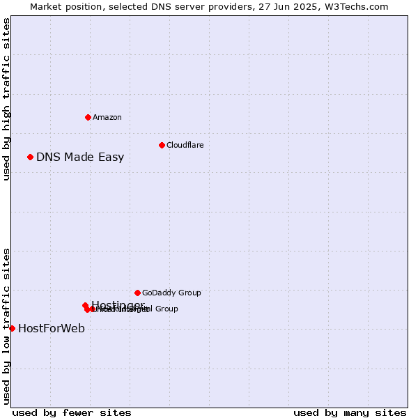 Market position of Hostinger vs. DNS Made Easy vs. HostForWeb