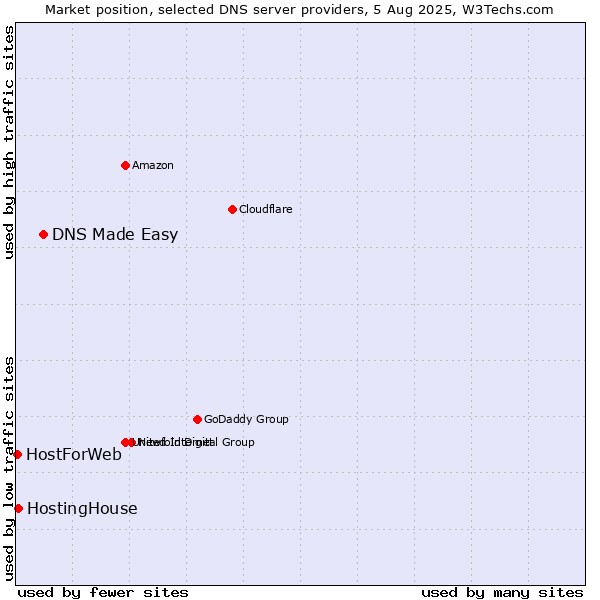Market position of DNS Made Easy vs. HostingHouse vs. HostForWeb