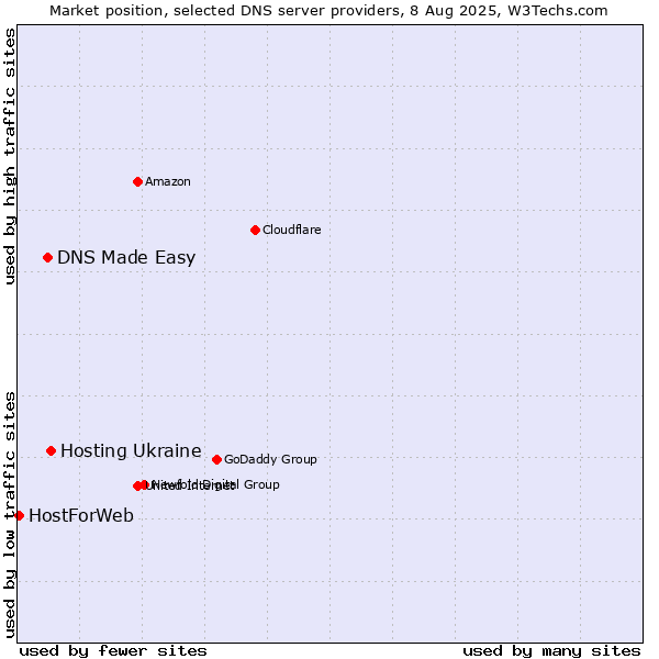 Market position of Hosting Ukraine vs. DNS Made Easy vs. HostForWeb