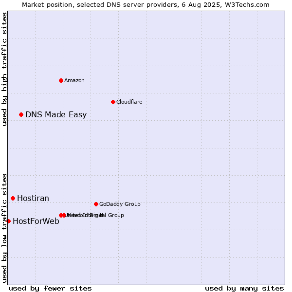 Market position of DNS Made Easy vs. Hostiran vs. HostForWeb