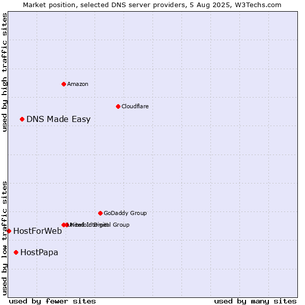 Market position of DNS Made Easy vs. HostPapa vs. HostForWeb
