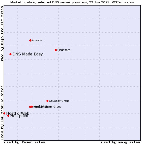Market position of DNS Made Easy vs. Hostpoint vs. HostForWeb