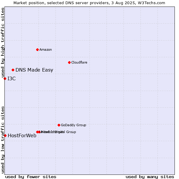 Market position of DNS Made Easy vs. HostForWeb vs. I3C