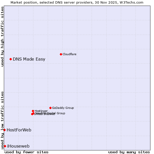 Market position of DNS Made Easy vs. iHouseweb vs. HostForWeb