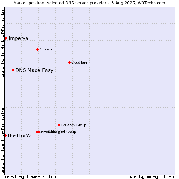 Market position of DNS Made Easy vs. Imperva vs. HostForWeb