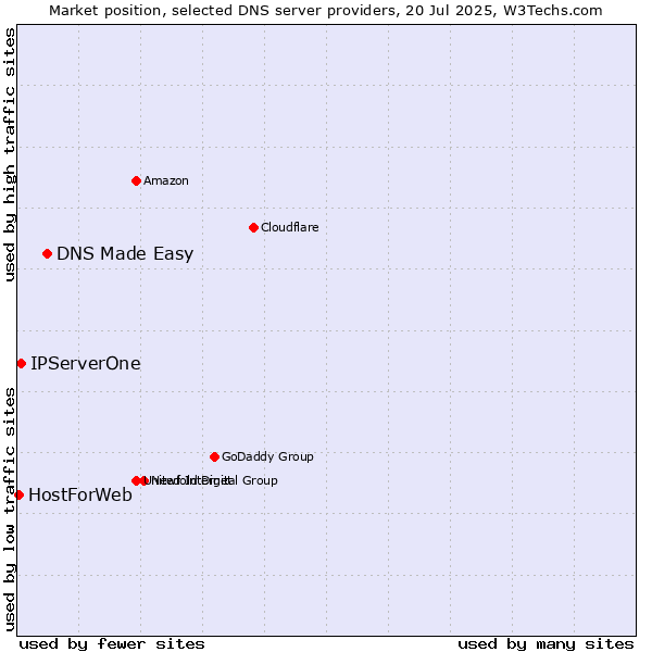 Market position of DNS Made Easy vs. IPServerOne vs. HostForWeb