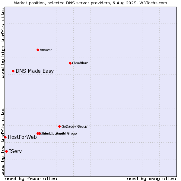 Market position of DNS Made Easy vs. IServ vs. HostForWeb