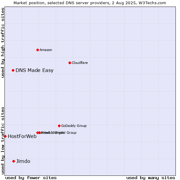 Market position of Jimdo vs. DNS Made Easy vs. HostForWeb
