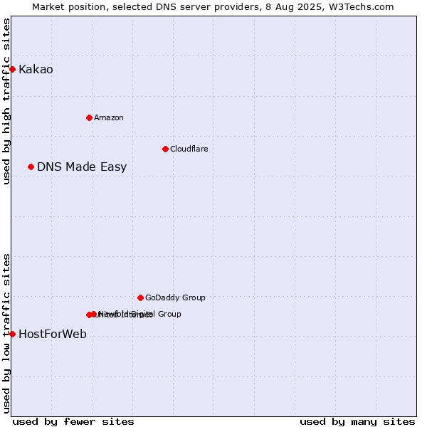 Market position of DNS Made Easy vs. Kakao vs. HostForWeb