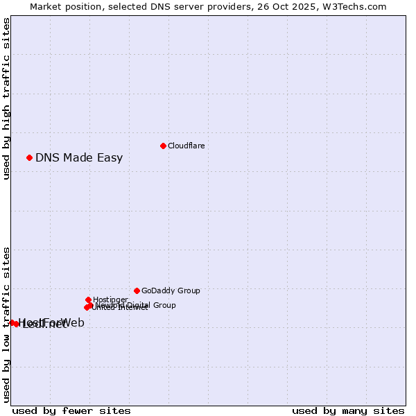 Market position of DNS Made Easy vs. Ledl.net vs. HostForWeb