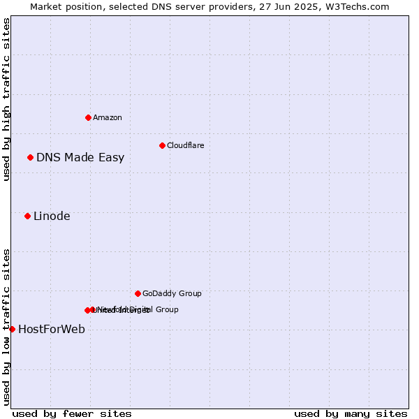 Market position of DNS Made Easy vs. Linode vs. HostForWeb