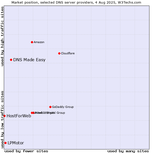 Market position of DNS Made Easy vs. LPMotor vs. HostForWeb