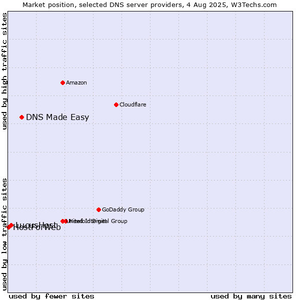 Market position of DNS Made Easy vs. LucusHost vs. HostForWeb