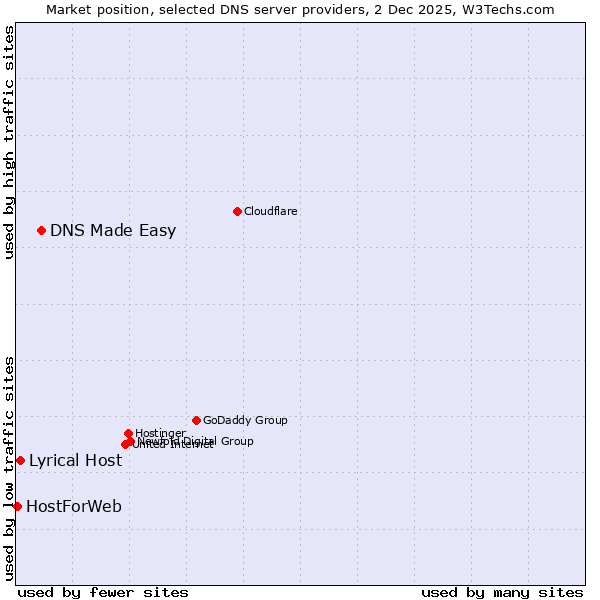 Market position of DNS Made Easy vs. Lyrical Host vs. HostForWeb