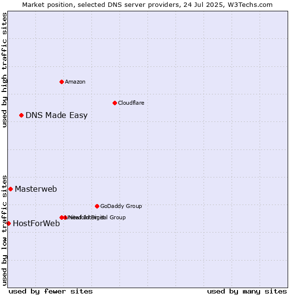 Market position of DNS Made Easy vs. Masterweb vs. HostForWeb