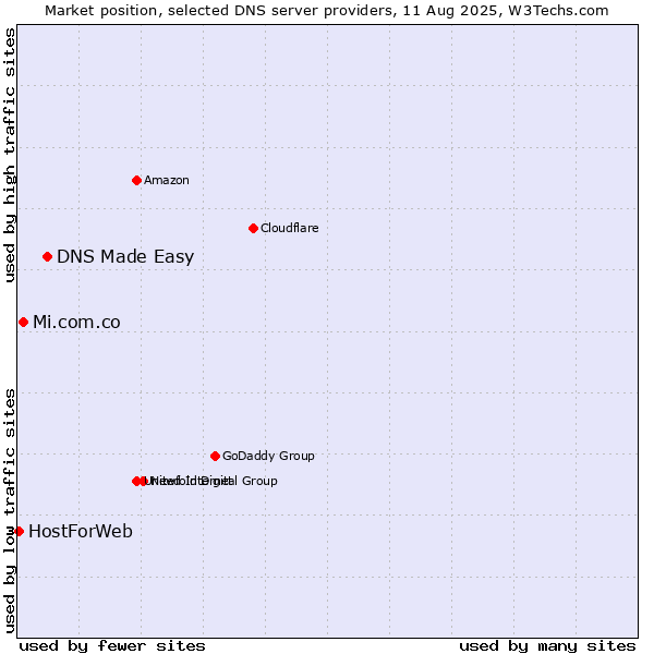 Market position of DNS Made Easy vs. Mi.com.co vs. HostForWeb