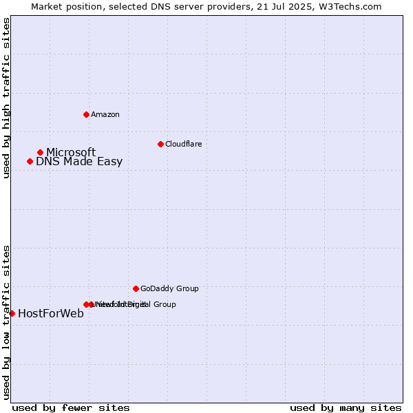 Market position of Microsoft vs. DNS Made Easy vs. HostForWeb
